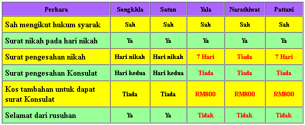 perbandingan nikah di yala, narathiwat, songkhla